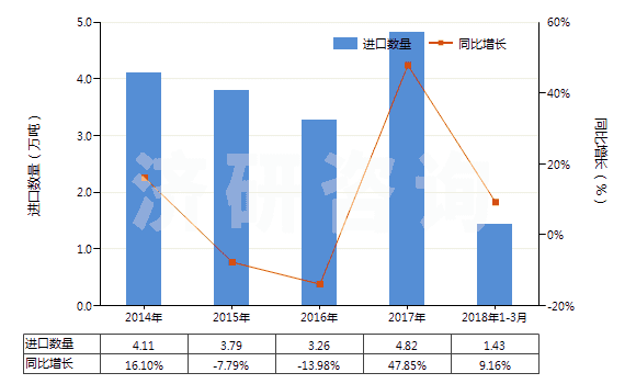 2014-2018年3月中國(guó)紅柱石、藍(lán)晶石及硅線石,不論是否煅燒(HS25085000)進(jìn)口量及增速統(tǒng)計(jì)